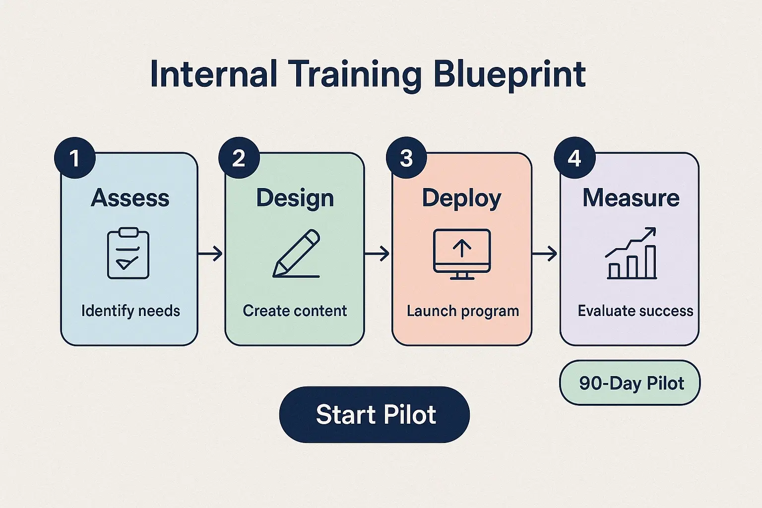 A 4-phase training blueprint diagram showing Phase 1: Assess (Weeks 1-2), Phase 2: Design (Weeks 3-4), Phase 3: Pilot (Weeks 5-10), and Phase 4: Scale (Weeks 11-12), with a 90-Day Pilot Plan timeline below.